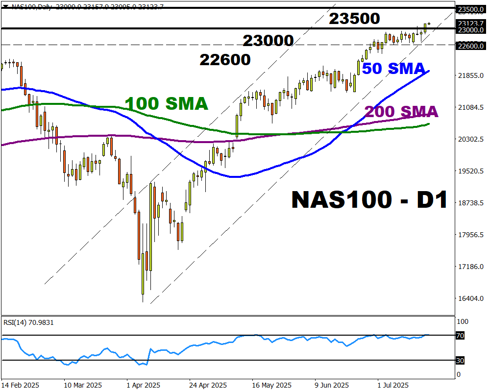 gráfico diario de nasdaq 18 julio 2025 fxtm