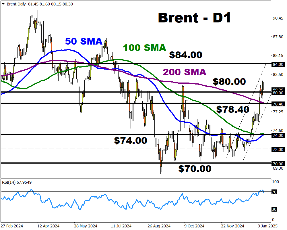 oil brent