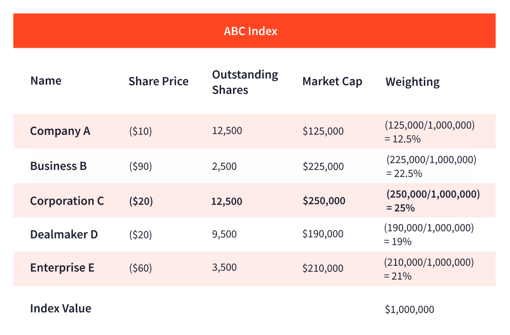 Tabla de índice de ejemplo ABC