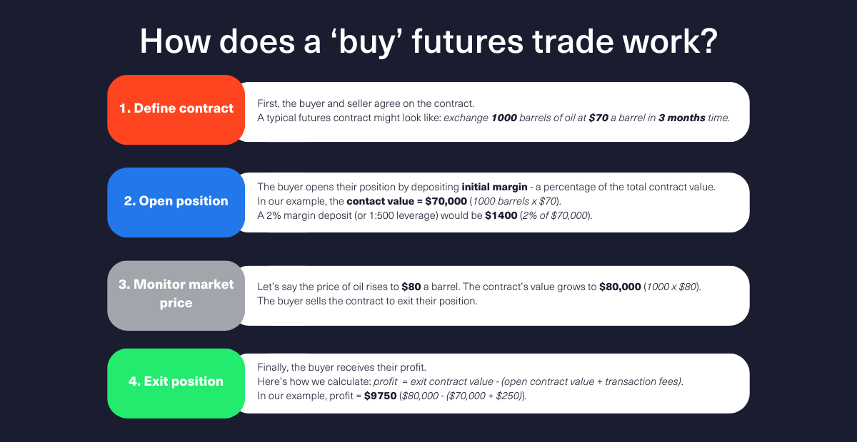 example of a futures trade