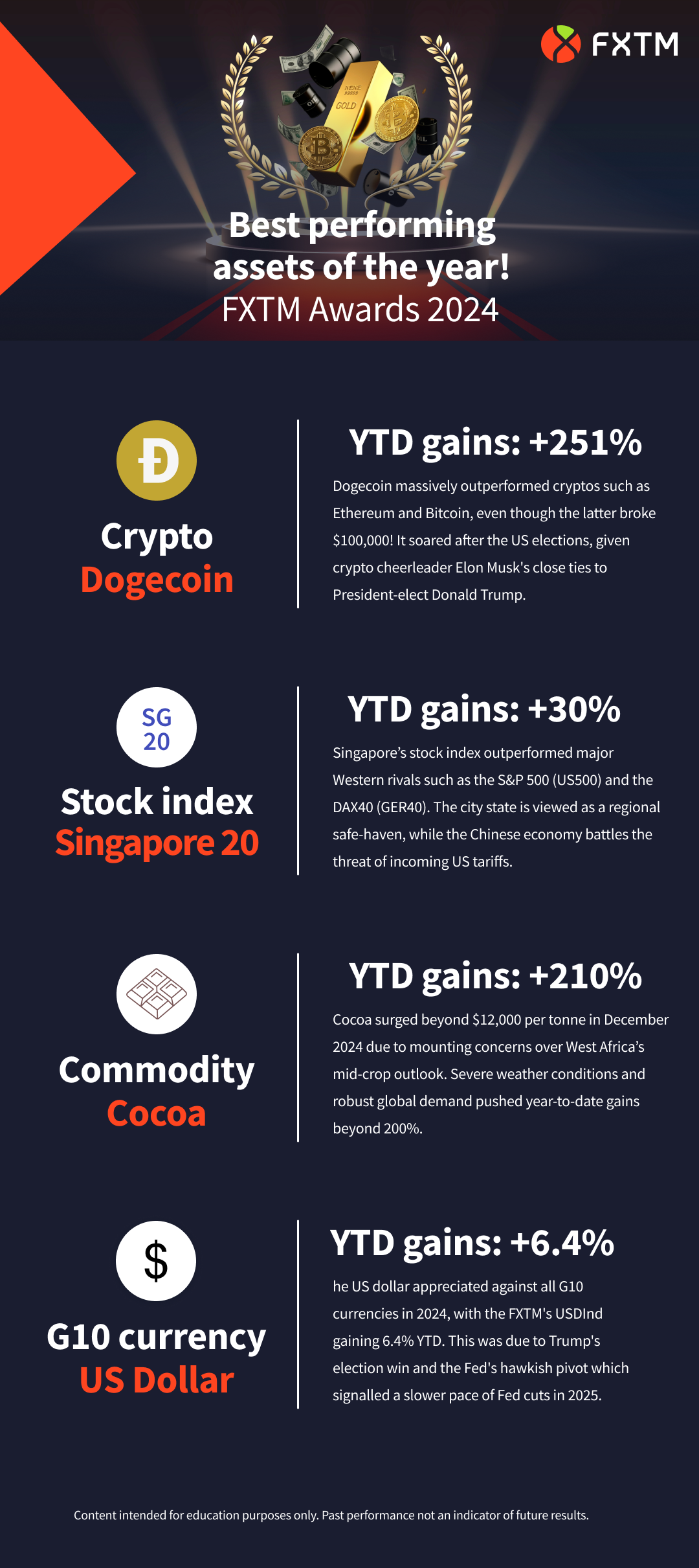 fxtm award 2024 infographic showing the best performing assets of the year