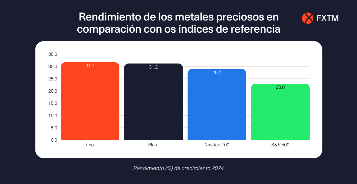 Metales preciosos frente a índices de referencia