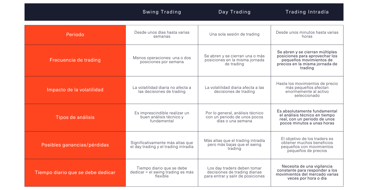 Swing trading frente a day y trading intradía