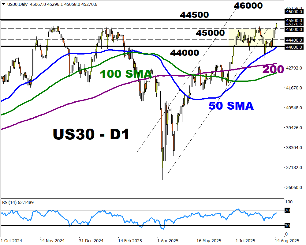 gráfico diario del dow jones 15 agosto 2025 fxtm
