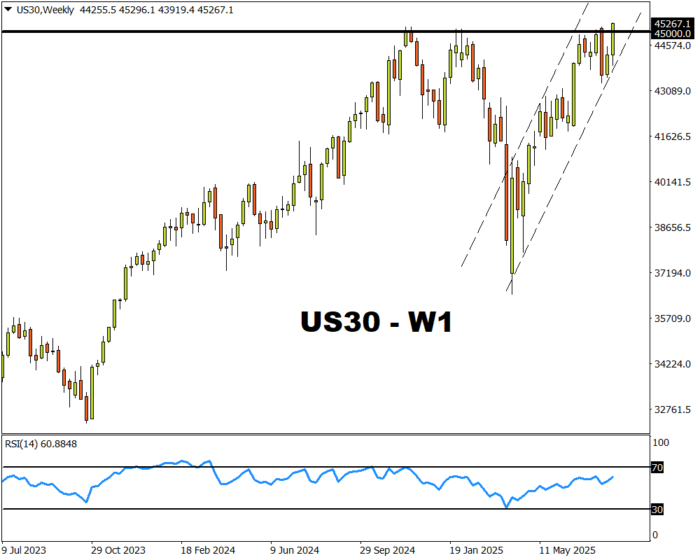 gráfico semanal del dow jones 15 agosto 2025 fxtm