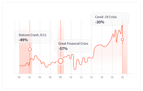 Volatile Markets Graph
